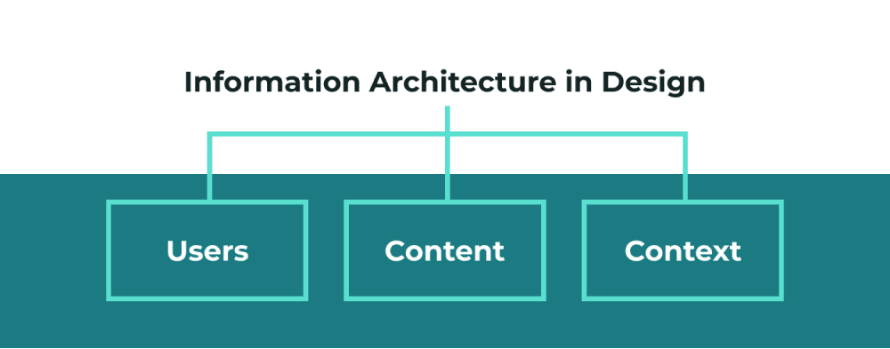 information archtecture ia: user research, content, context