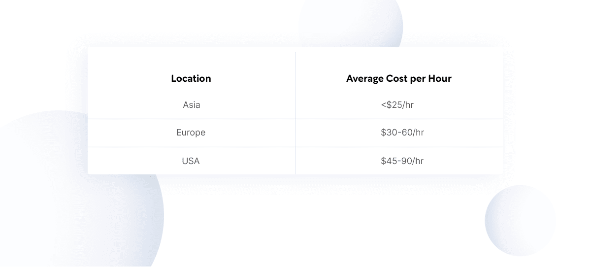 How Much Does a UX Consultant Cost?