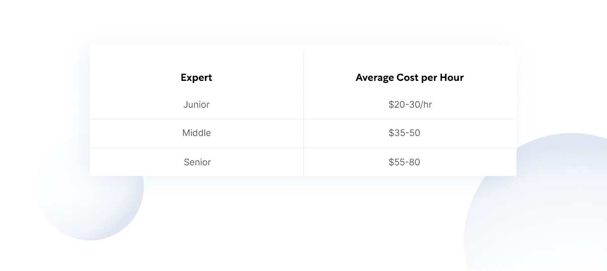 How Much Does a UX Consultant Cost?