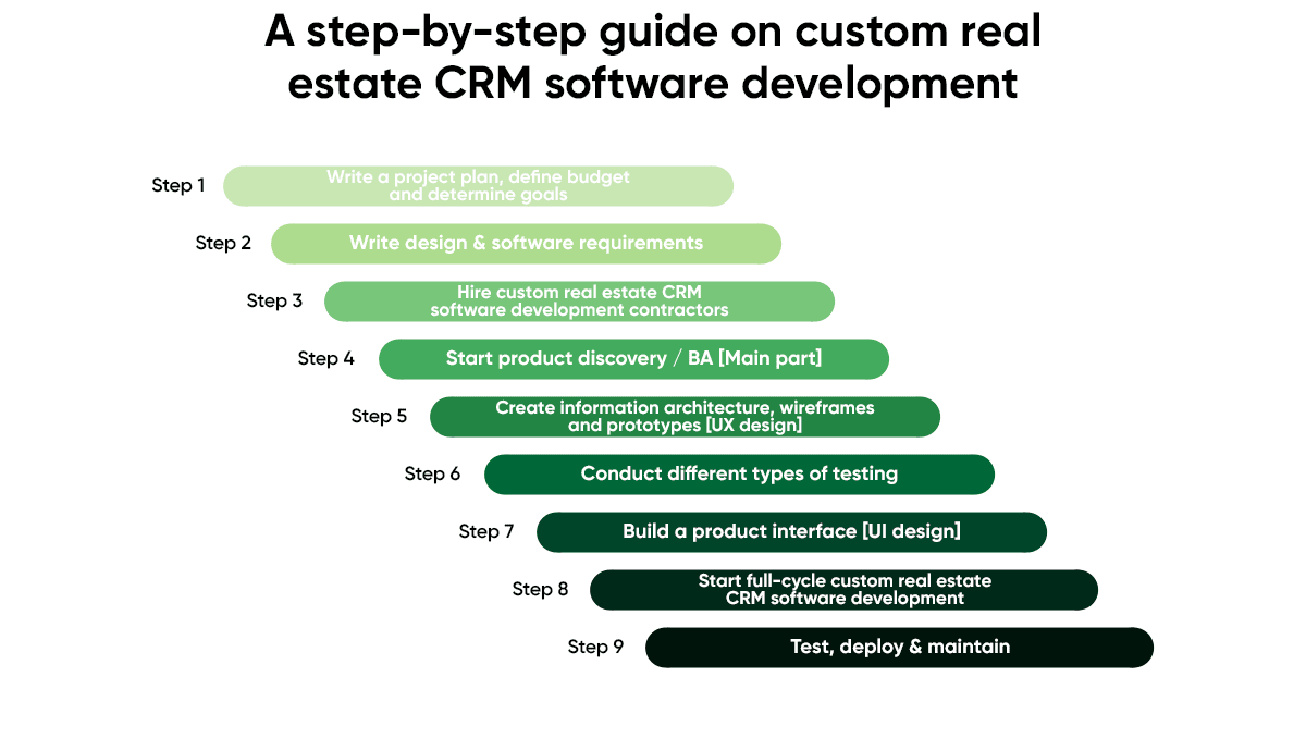 A Step-by-Step Guide on Custom Real Estate CRM Software Development