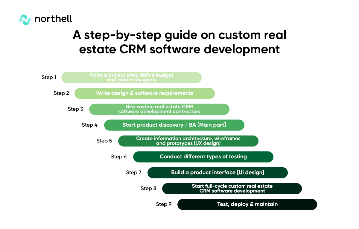 A Step-by-Step Guide on Custom Real Estate CRM Software Development