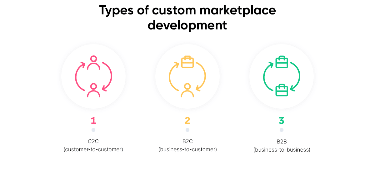 What are the types of custom marketplace development?