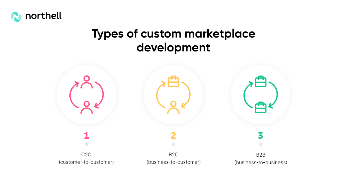 What are the types of custom marketplace development?