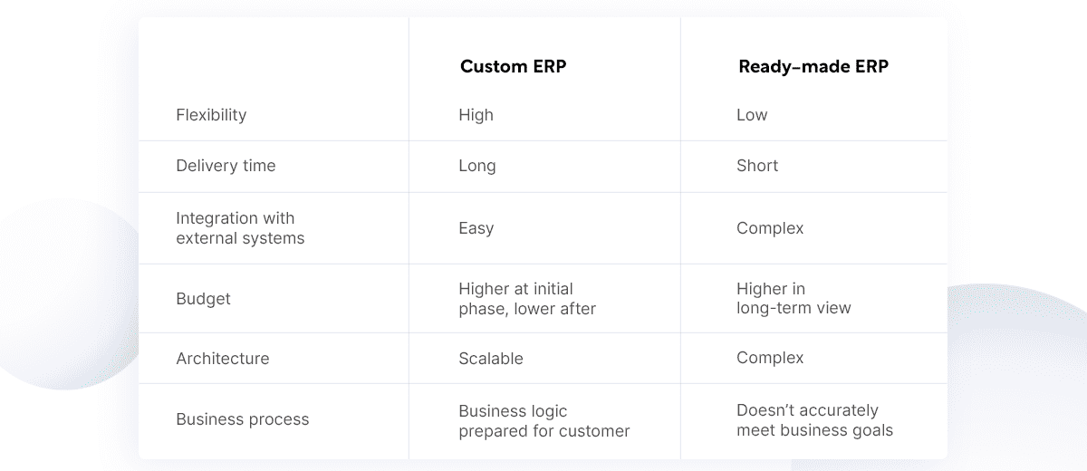 Custom ERP System Vs. Ready-Made One