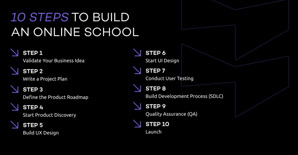 Steps to Build an Online School and motivate students - steps for successful online learning