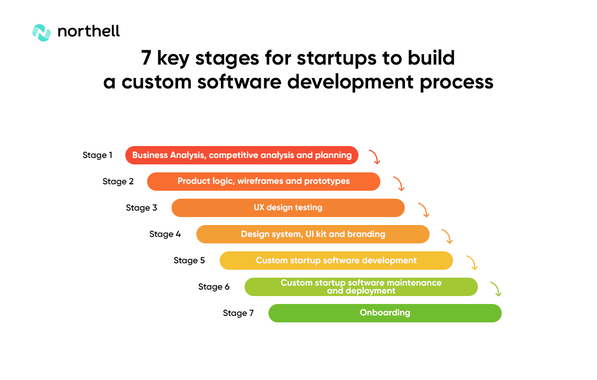 How to Build a Custom Software Development Process? [7 Key Stages for Startups]