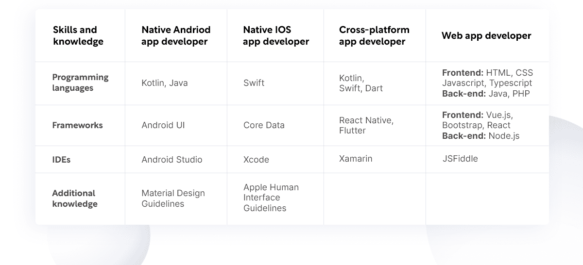 Important Things to Check When Hiring an App Developer
