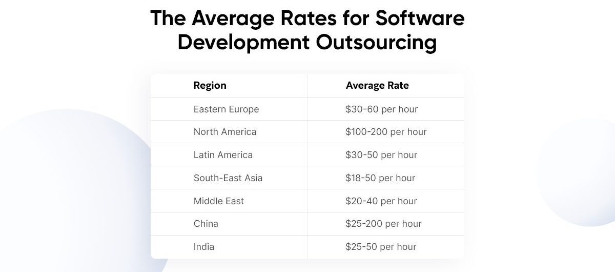Average outsourcing rates by country region