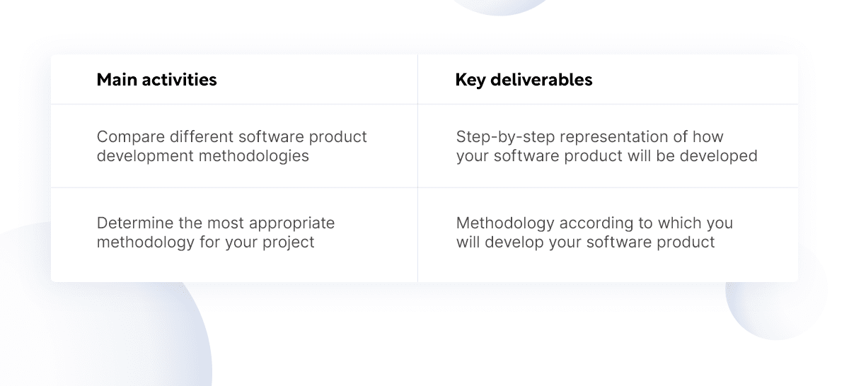 Choose software product development methodology