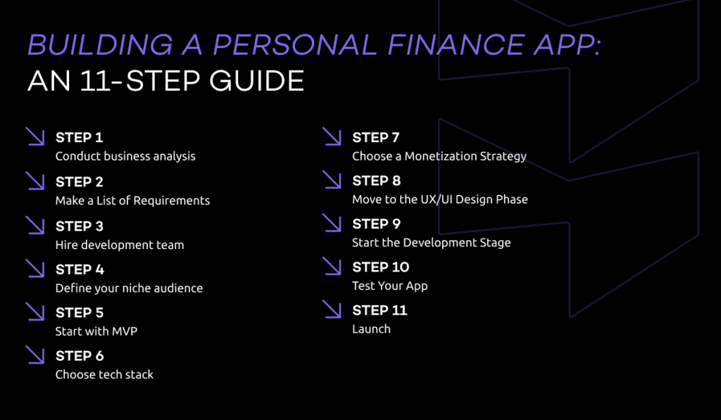 11 steps to build finance management app at mobile app development company RewiSoft