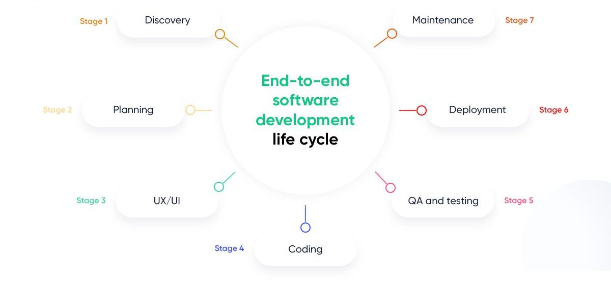 End-to-end software development life cycle explained