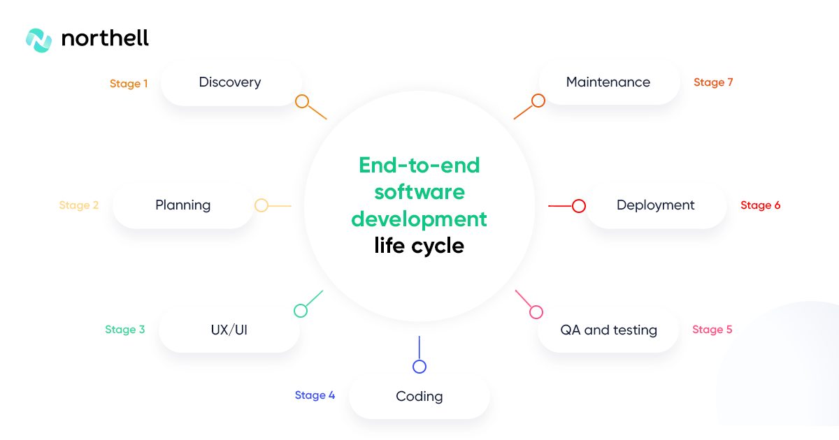 End-to-end software development life cycle explained