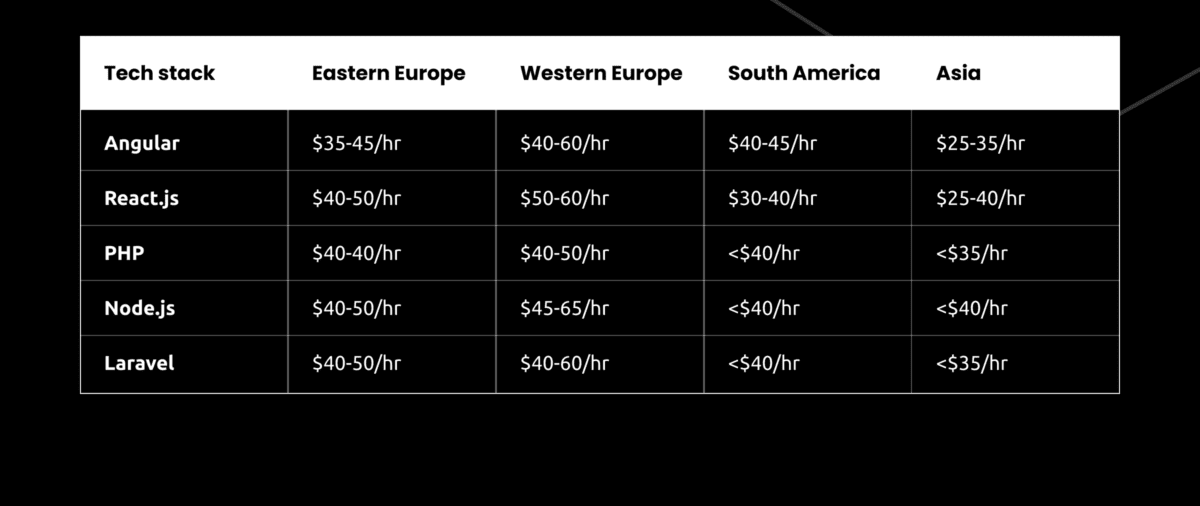 Average prices on progressive web app development