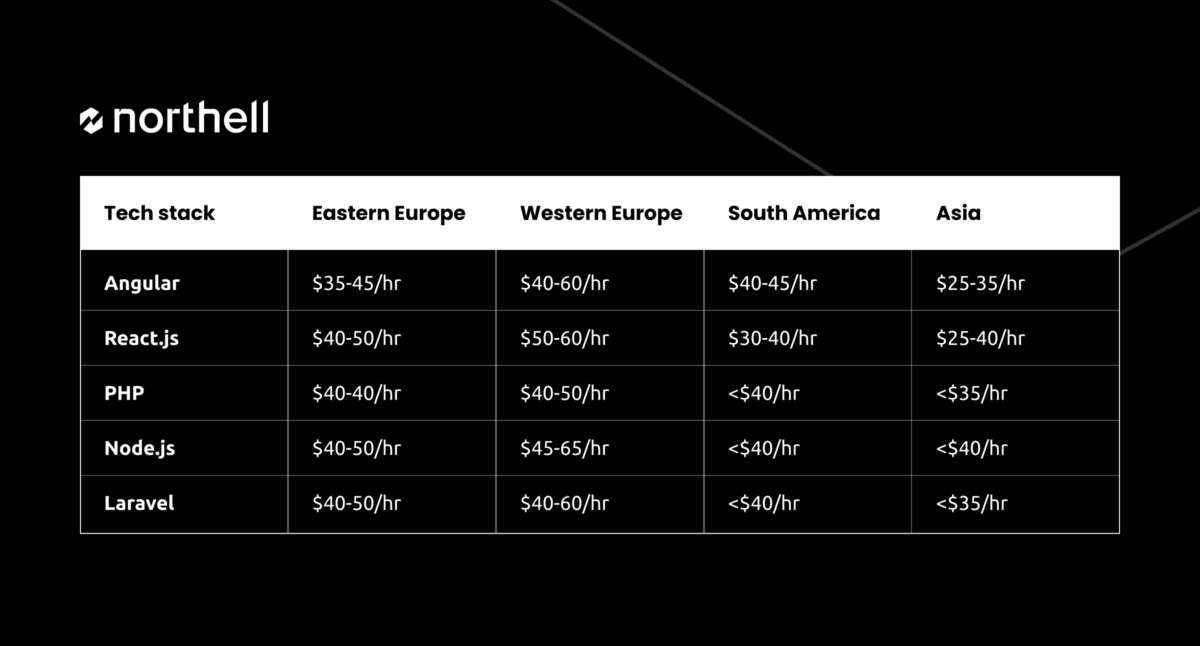 Average prices on progressive web app development