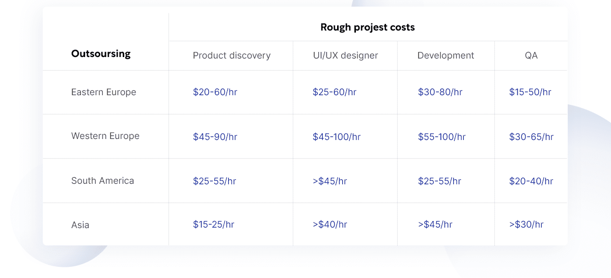 Rough project costs