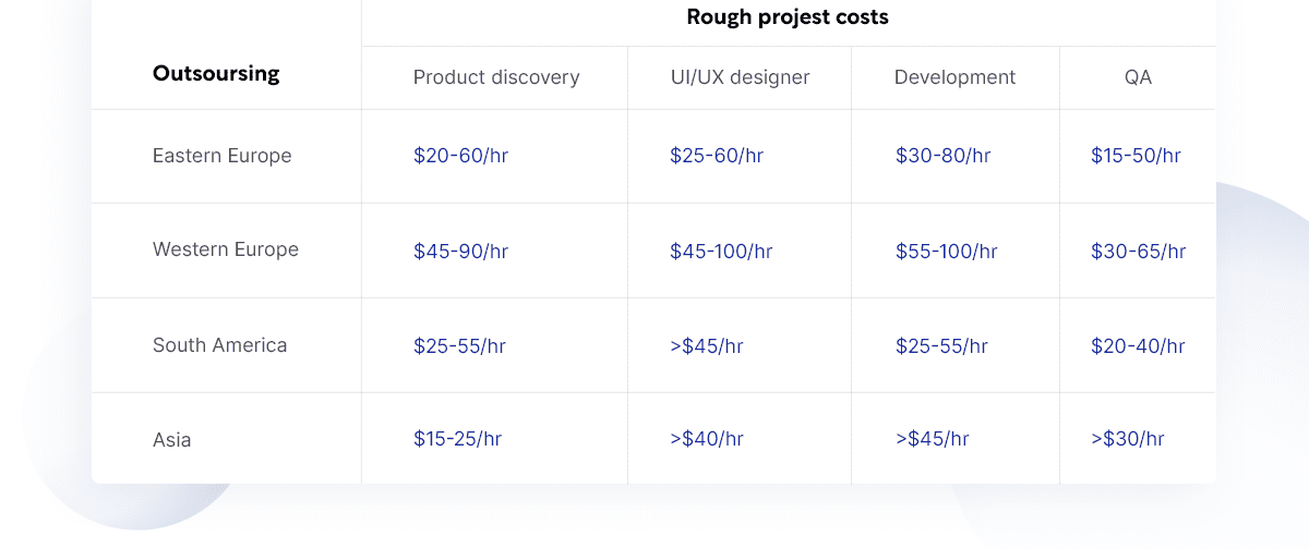 Rough project costs