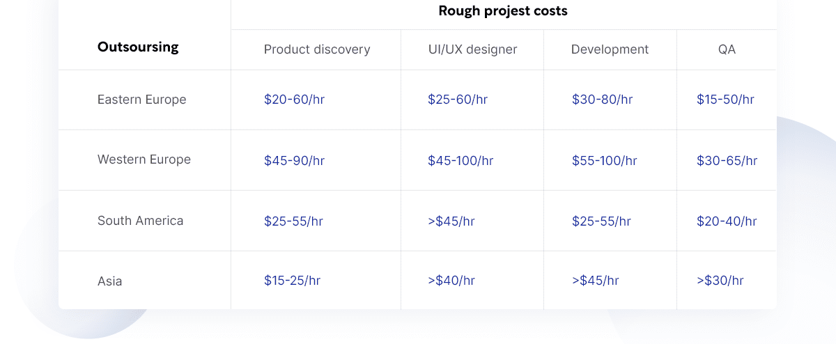 Rough project costs