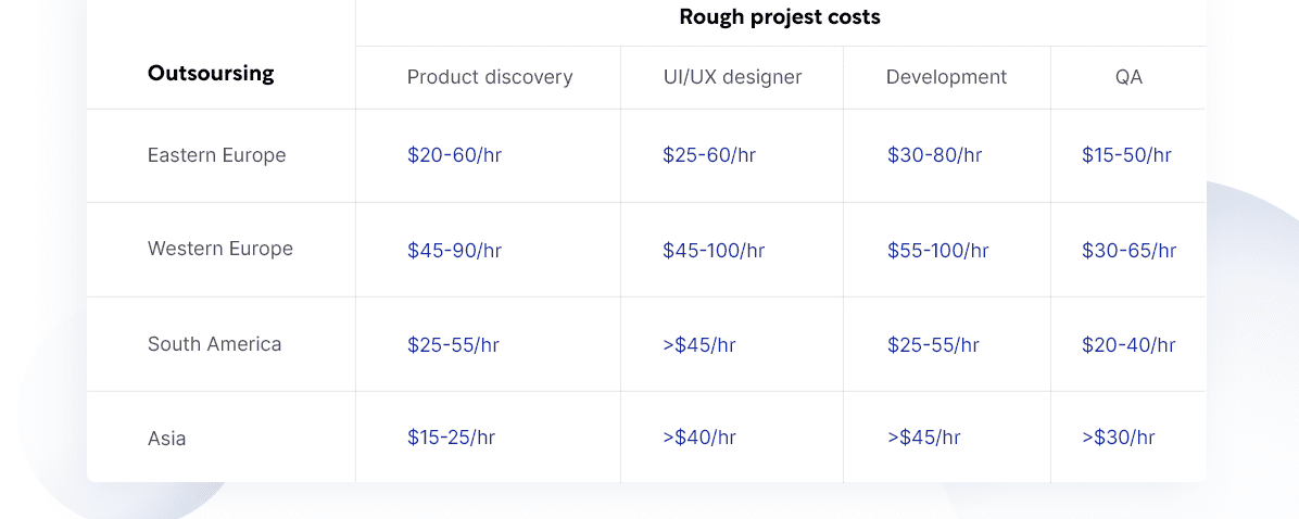 Rough project costs