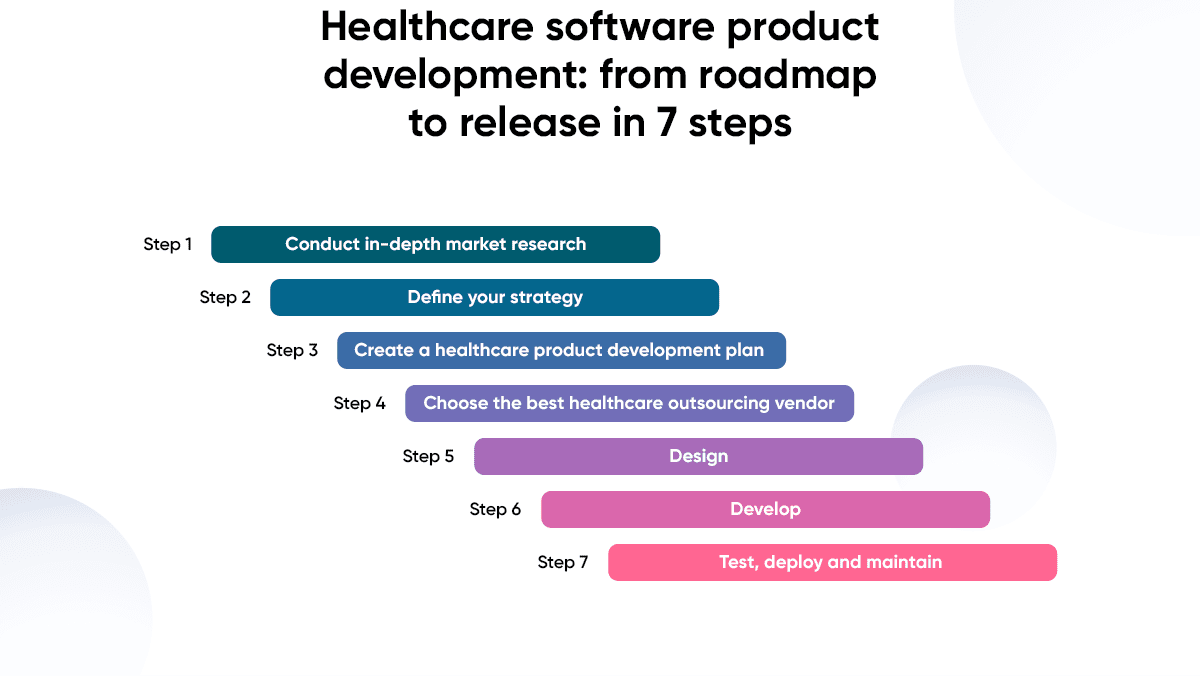 Healthcare software product development: from roadmap to release in 7 steps