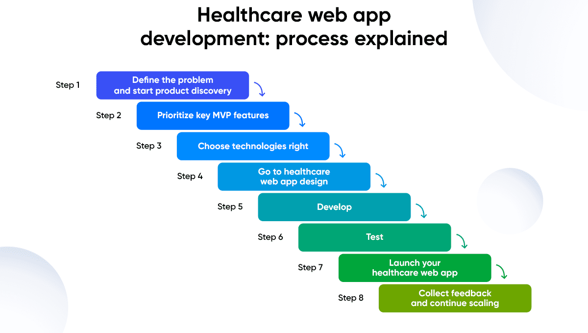 Healthcare web app development: process explained