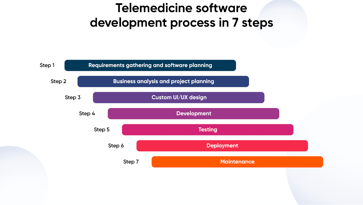 Telemedicine software development process in 7 steps