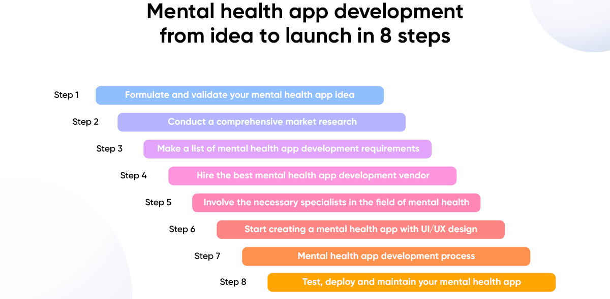 Mental health app development from idea to launch in 8 steps
