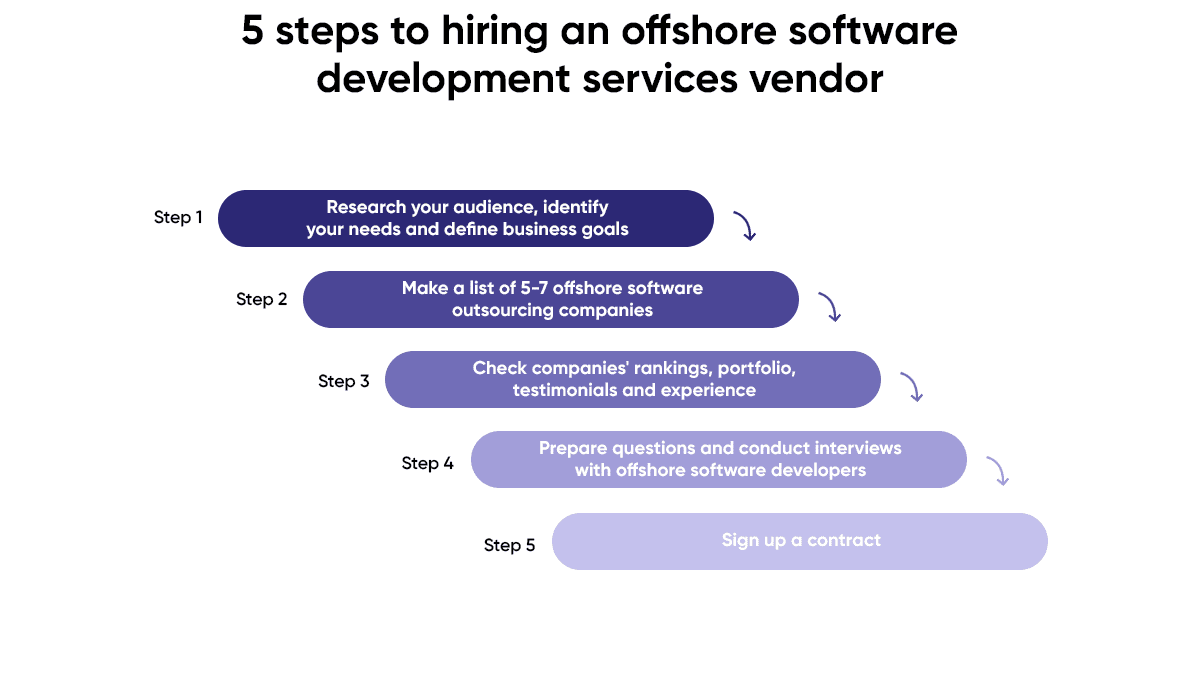 5 steps to hiring an offshore software development services vendor