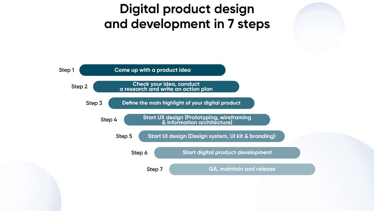 Digital product design and development in 7 steps