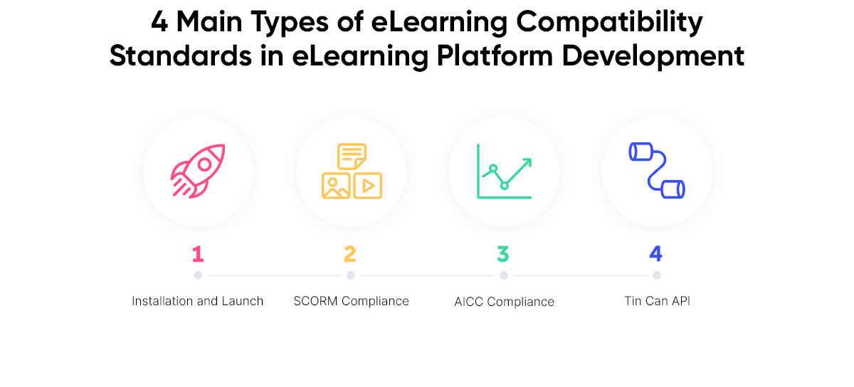 4 Main Types of eLearning Compatibility Standards in eLearning Platform Development