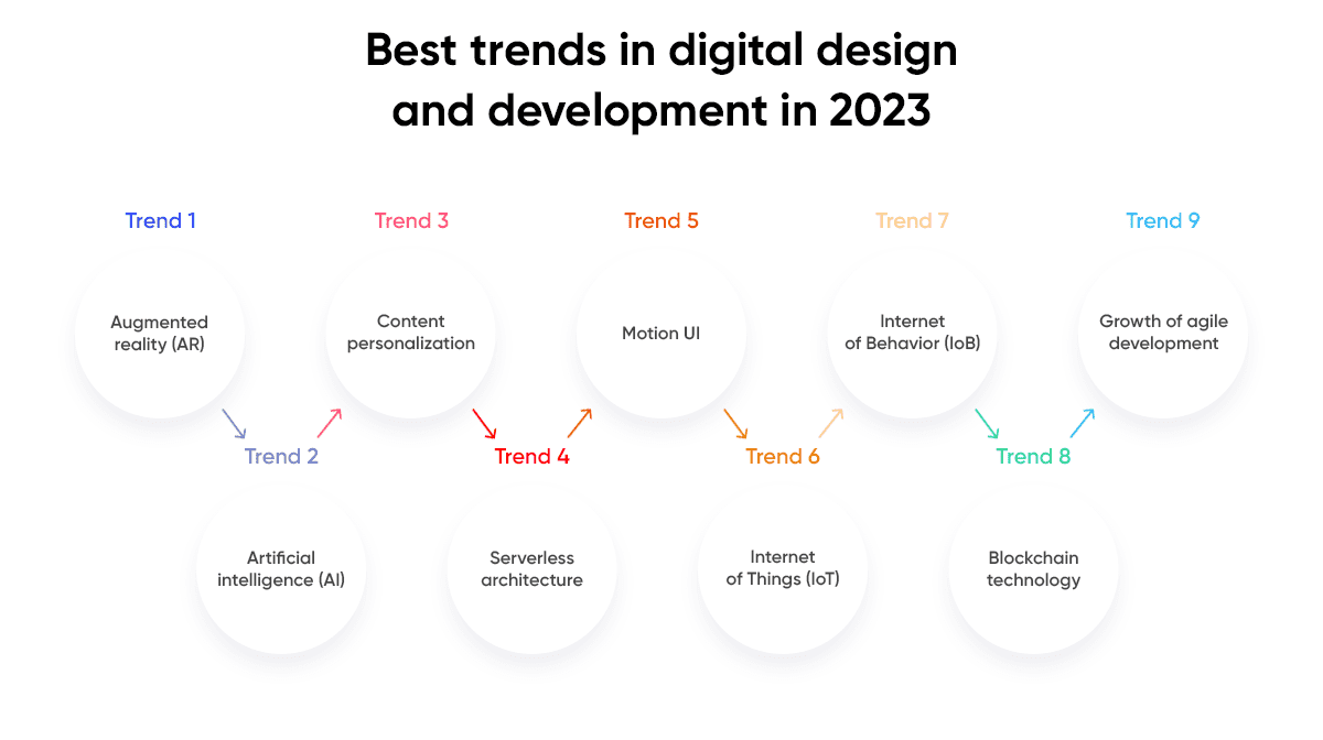 Best trends in digital design and development in 2023