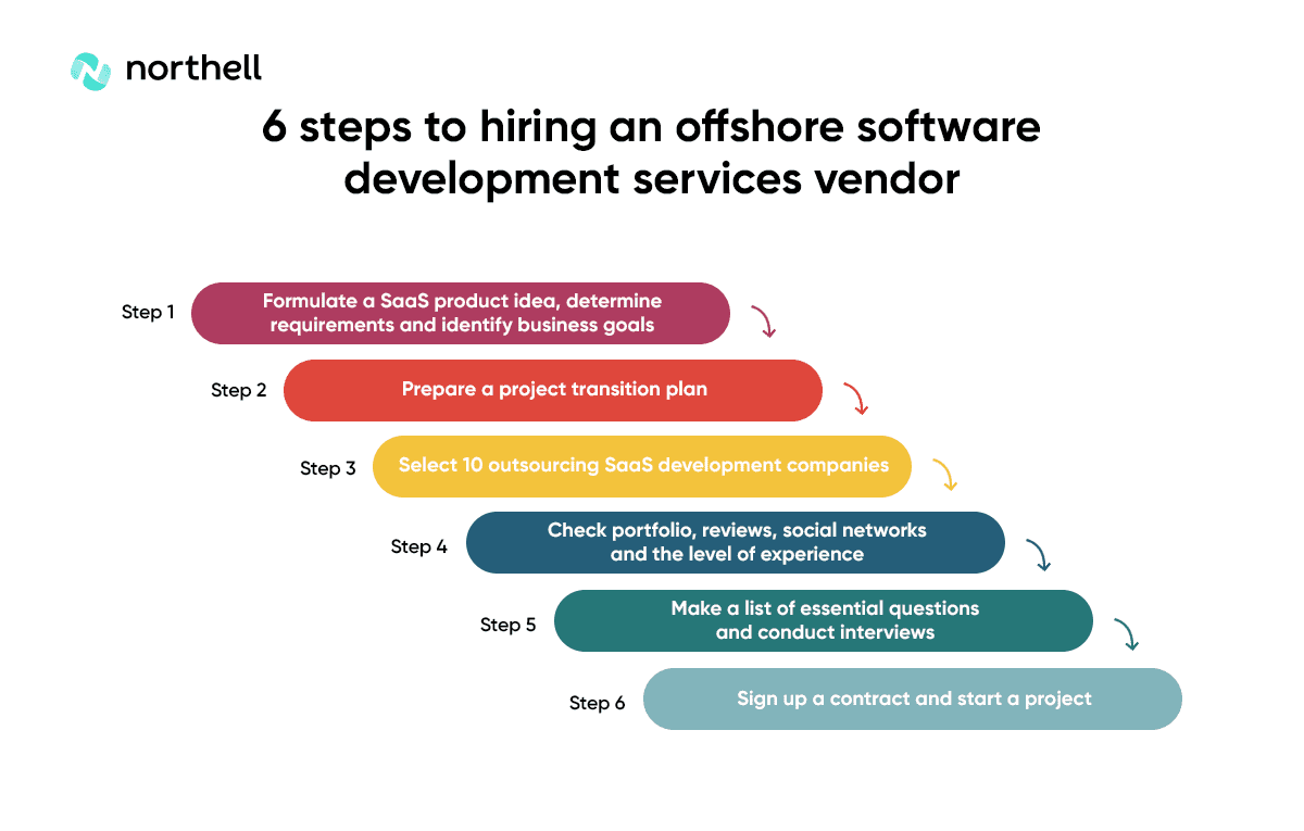 How to outsource SaaS product development from scratch in 6 easy steps?