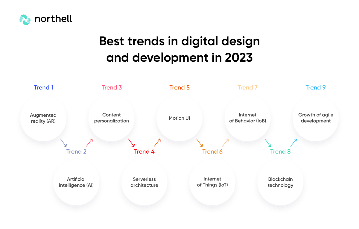 Best trends in digital design and development in 2023