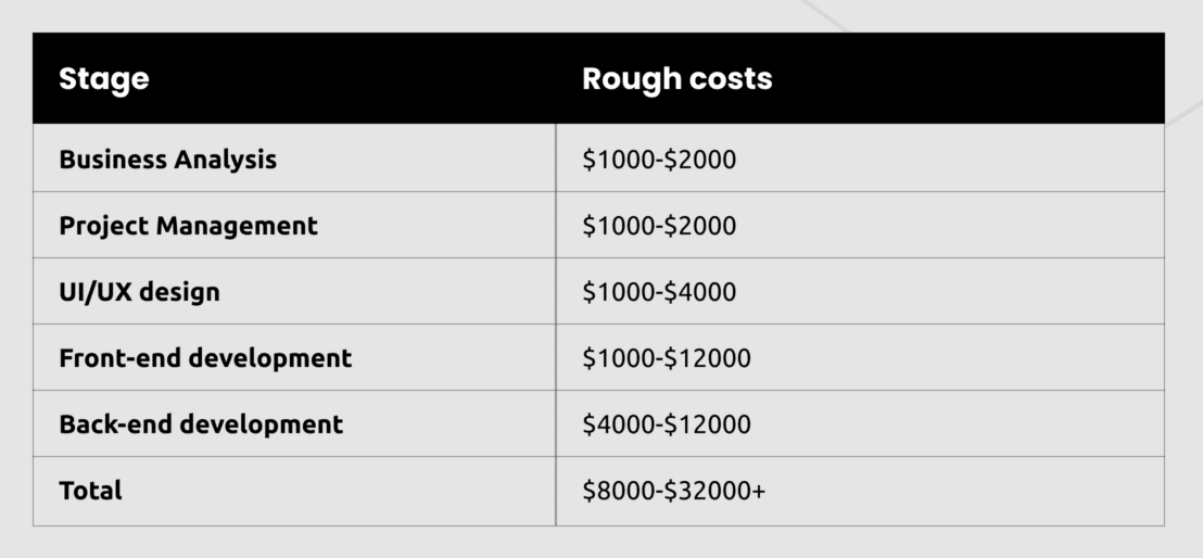 How much does it cost to outsource website development to Rewisoft