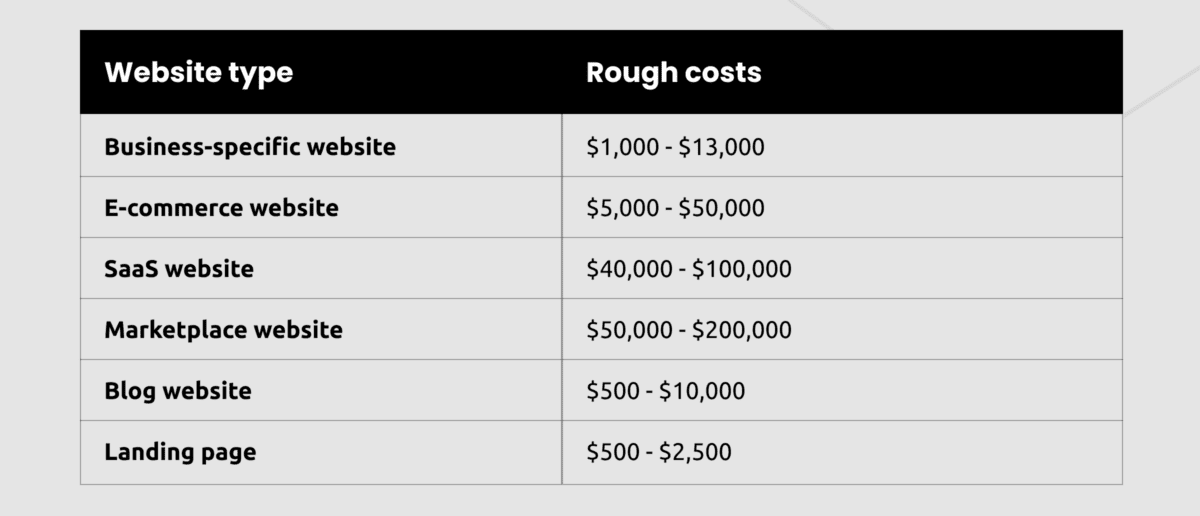 outsource cost due to website type
