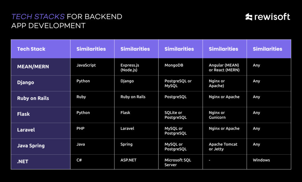 backend technology stack