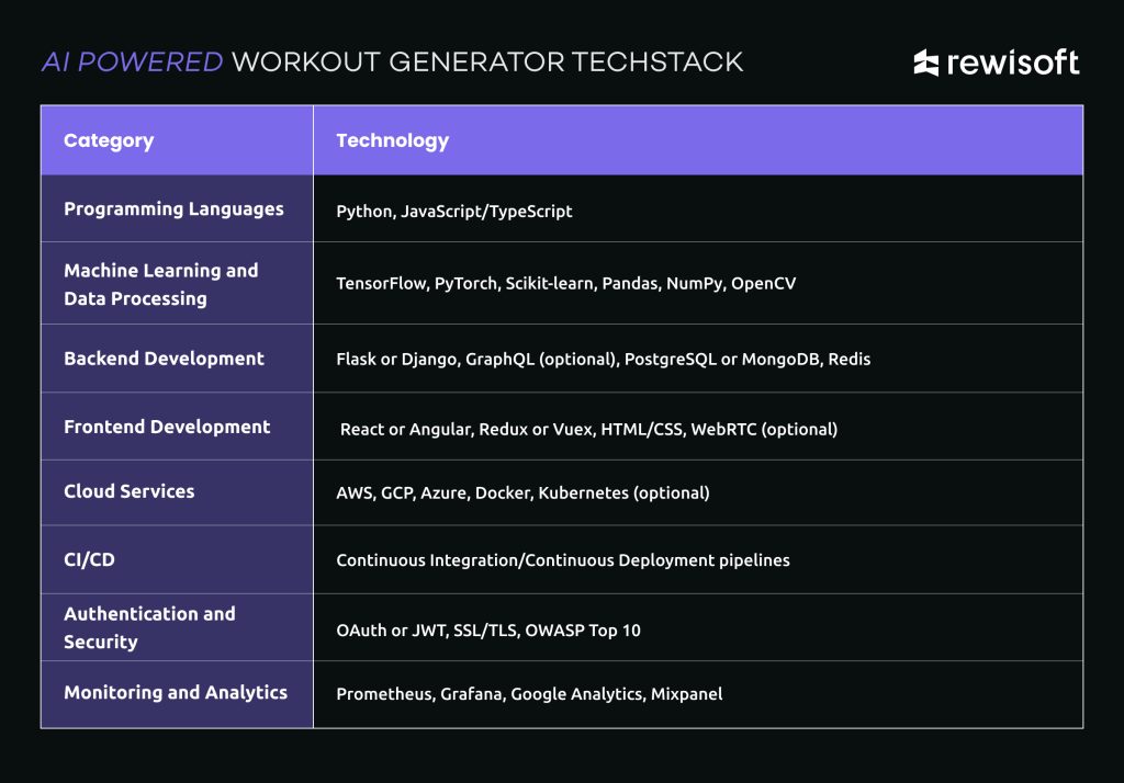 AI Powered Workout Generator Techstack