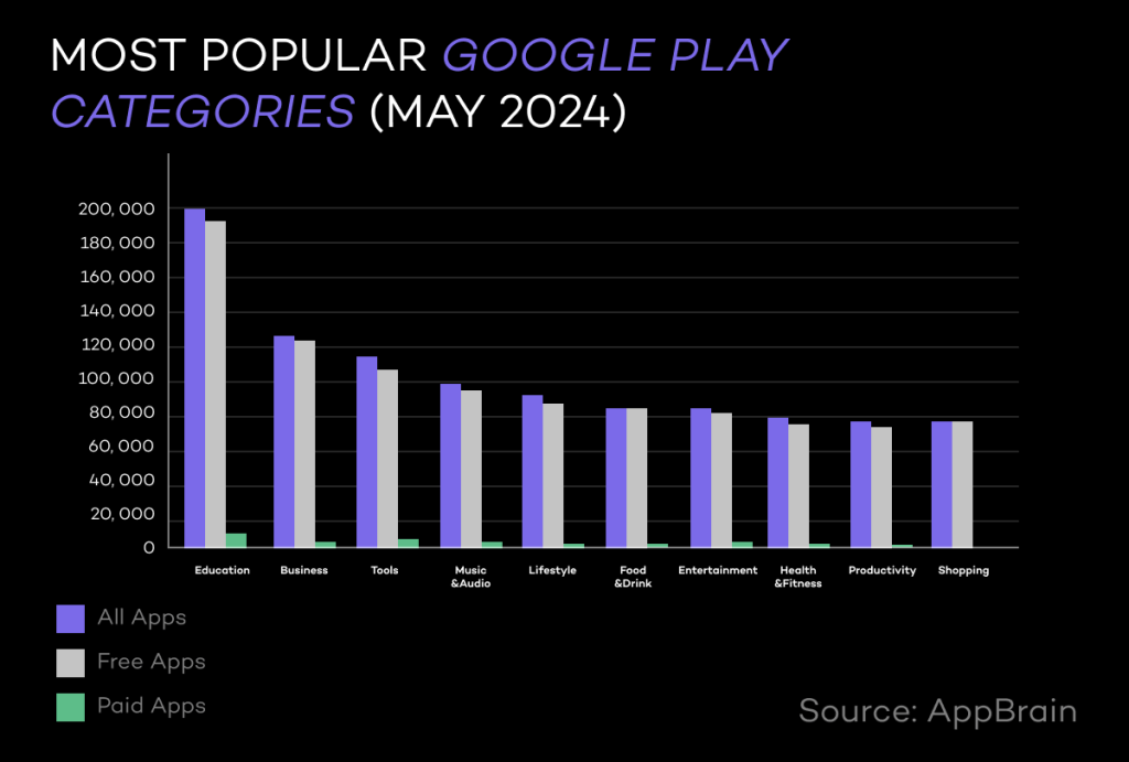 Most Popular Google Play Categories 