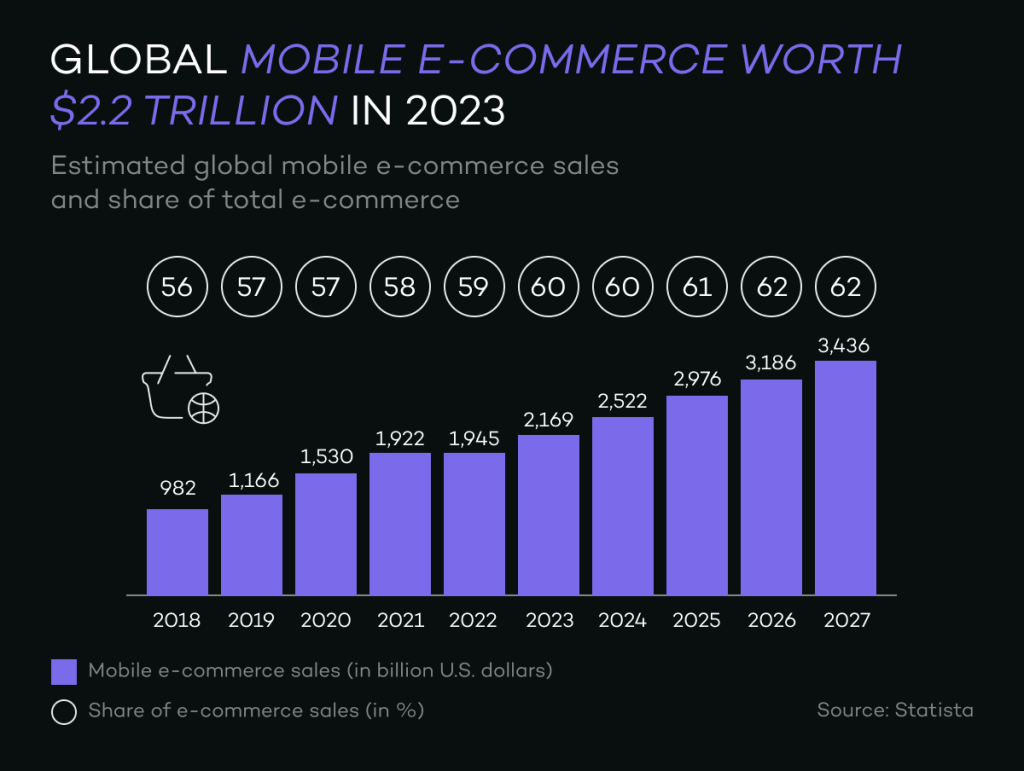 Global Mobile E-commerce worth $2.2 trillion in 2023