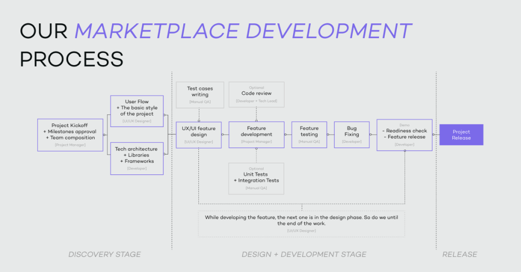 A model of how our development company complete marketplace app and web apps: discovery stage, design + development stage, release