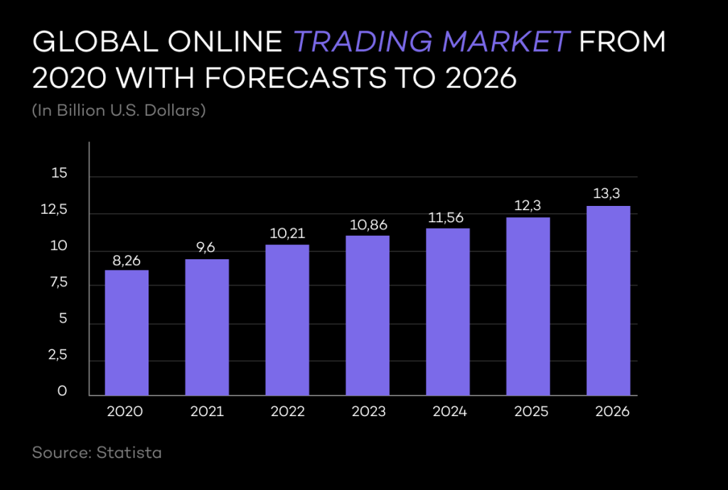 financial markets insights. The global stock market app development statistics