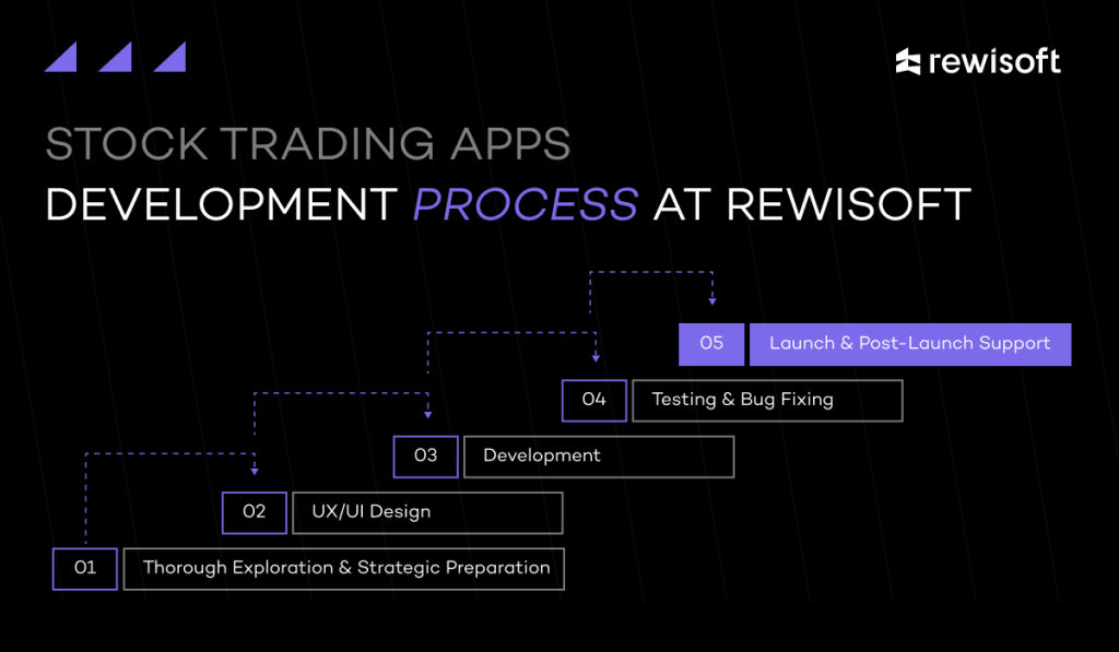 stock trading app development at RewiSoft. Explanation of how stock trading apps work