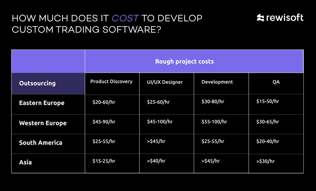 how much stock trading app development cost: table with price