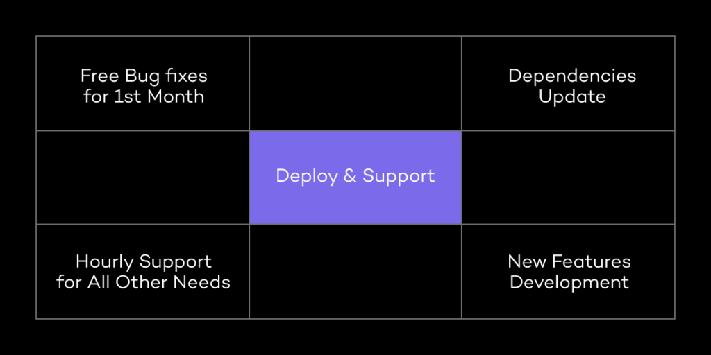 Deploy & Support before app performance