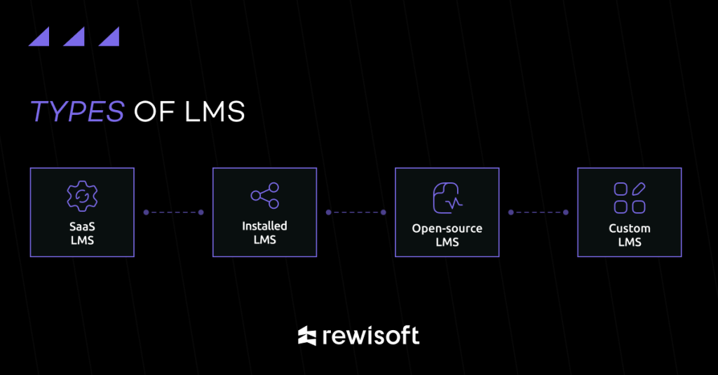 lms integration: types, exiting software, training materials