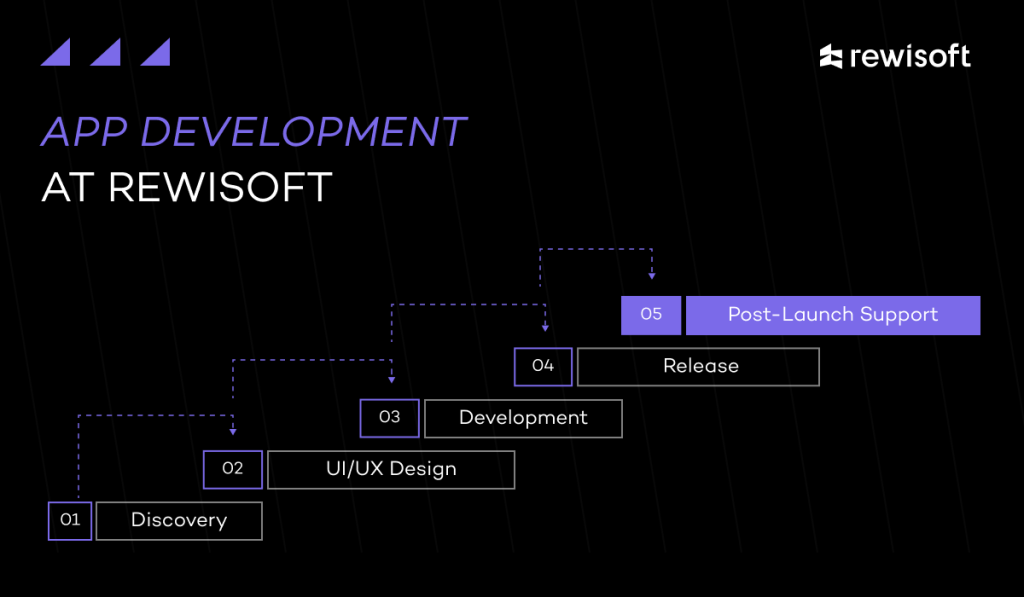 gamification elements: developing progress