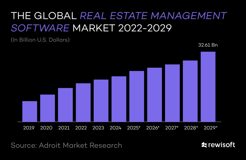 real estate market & online rent collection - overview