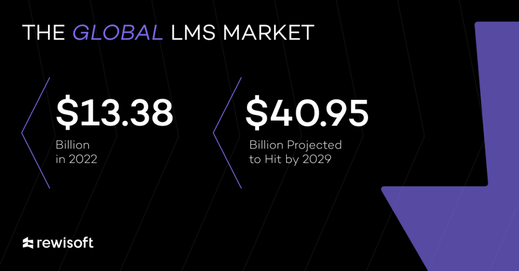 educational LMS market overview 