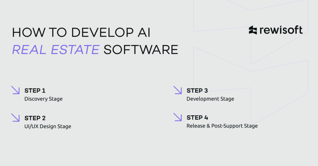 how to develop real estate software?