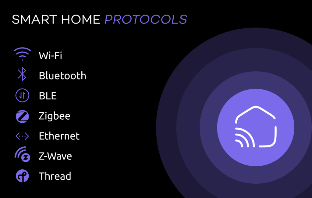 a list of smart home protocols