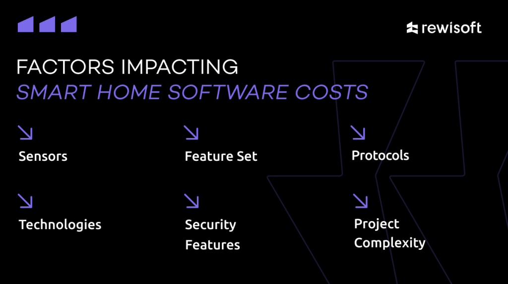 factors that impact price of smart homes - list